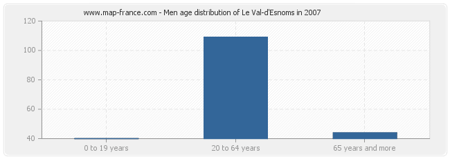 Men age distribution of Le Val-d'Esnoms in 2007